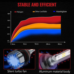 S1 9007/HB5 60W 6000K 14000LM White LED Headlight Bulbs 2Pcs | Hawkglow