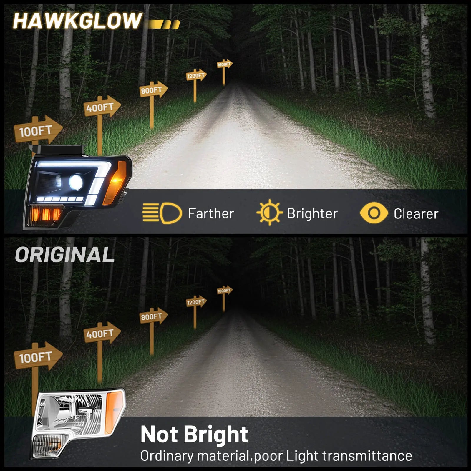 Before-and-after comparison showing how this ford f150 headlight assembly restores visibility, projecting light farther and brighter than the dim stock headlights.