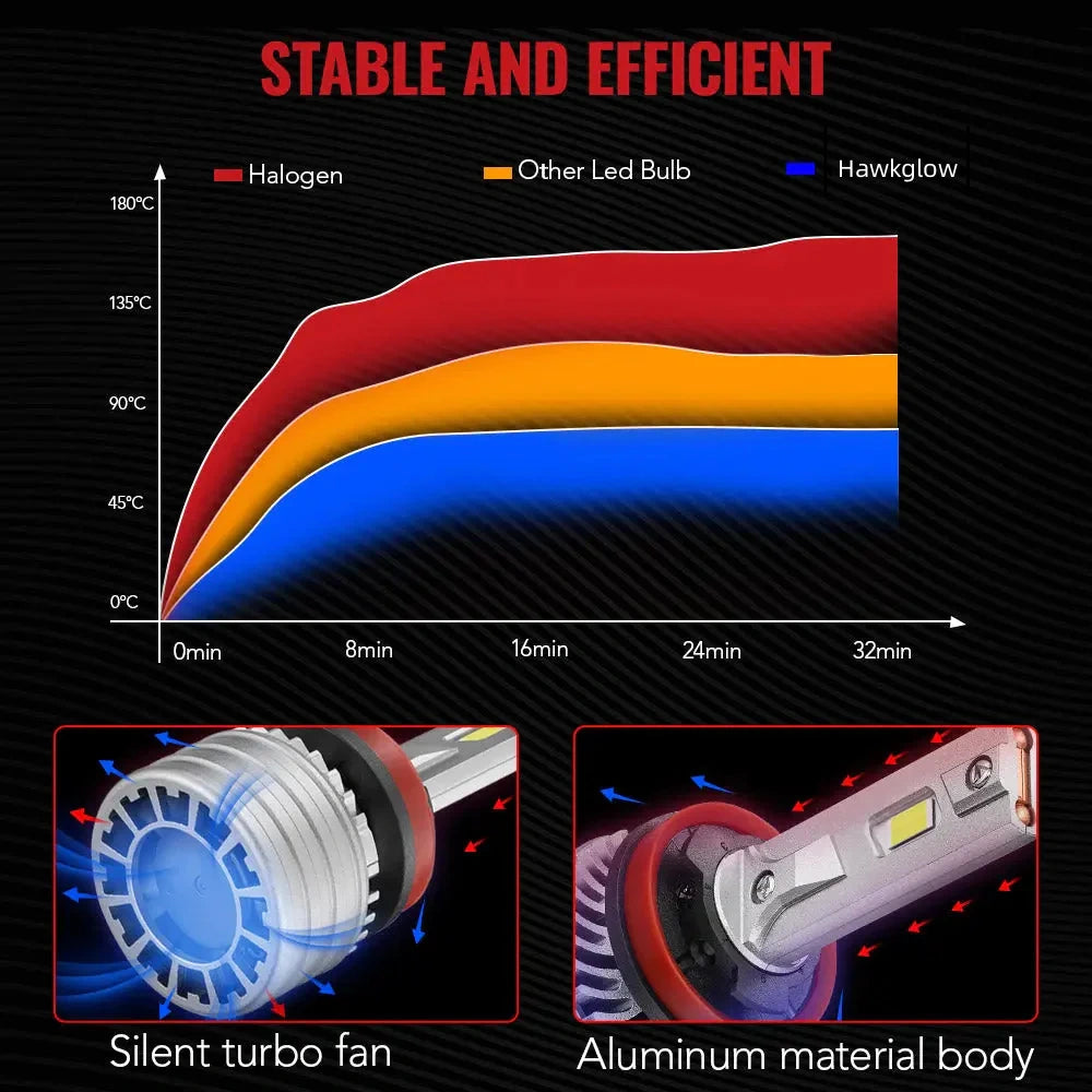 Brightest 110W LED Headlights - 28000LM, 6500K Bright White, IP67, Long-Lasting & CANBus Ready | Hawkglow